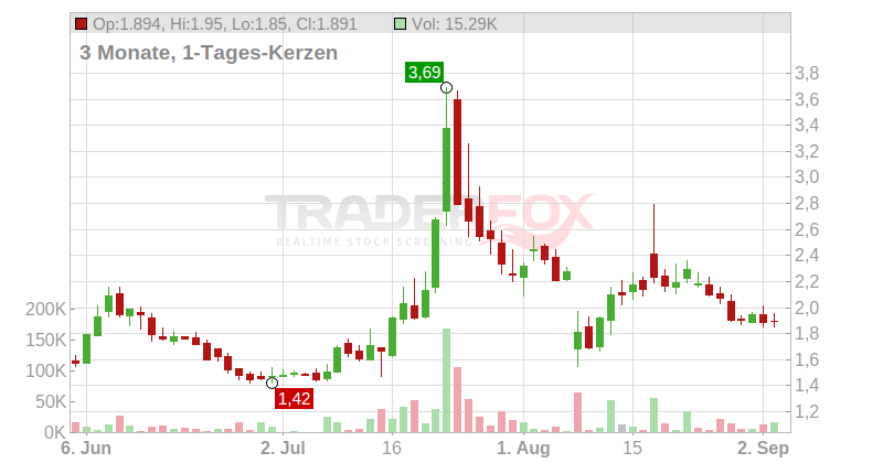 Iovance Biotherapeutics Inc. Chart