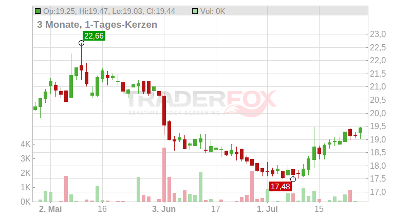Kenvue Inc. Chart