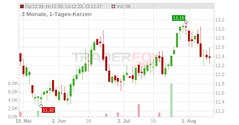 Kimbell Royalty Partners LP Chart