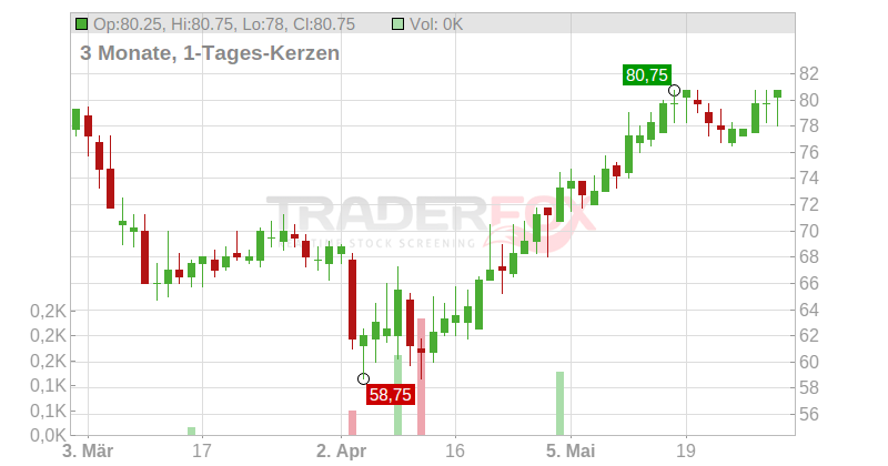 Northrim BanCorp Chart
