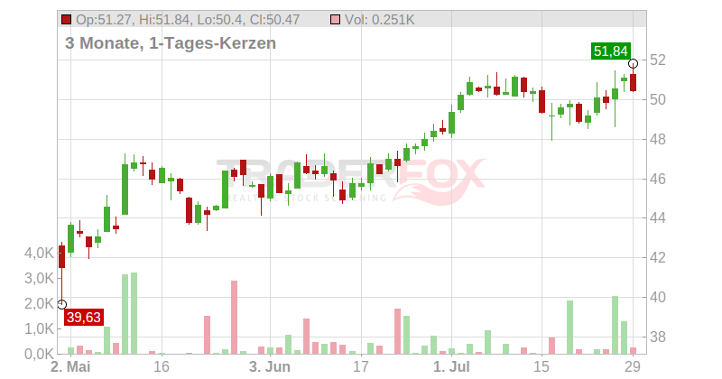 OneMain Holdings Inc. Chart