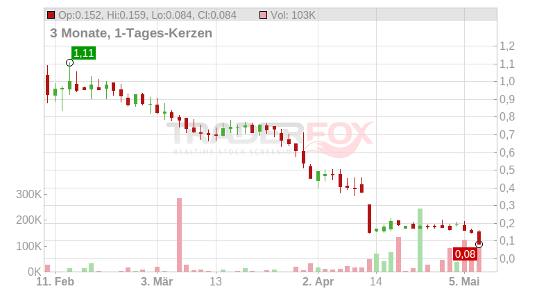 Palatin Technologies Inc. Chart