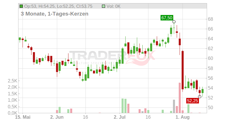 PROCORE TECH.INC.DL-,0001 Chart