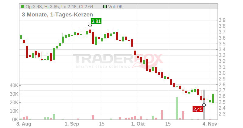 Ready Capital Corp. Chart