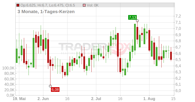 Reservoir Media Inc. Chart