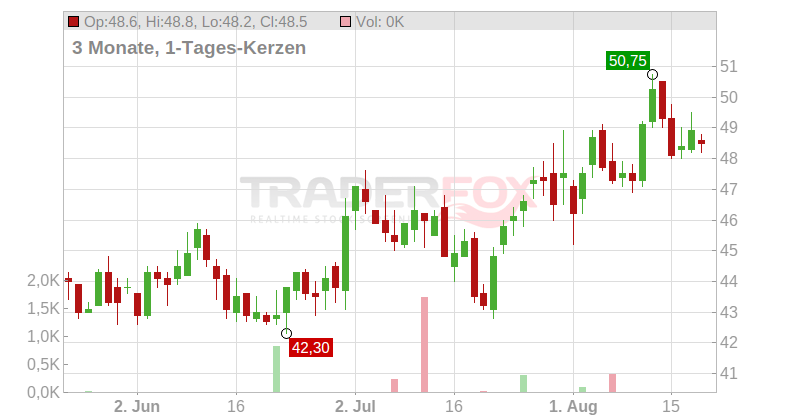 Rush Enterprises Inc. Chart