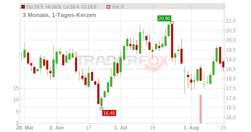RYERSON HOLDING Corp Chart