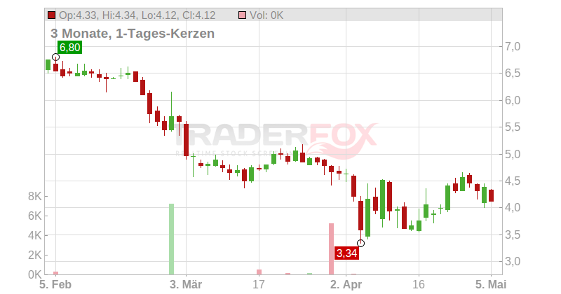 SEACOR Marine Holdings Chart