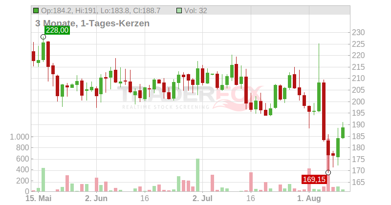 UFP Technologies Chart