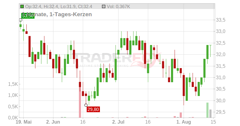 United Bankshares Inc. Chart