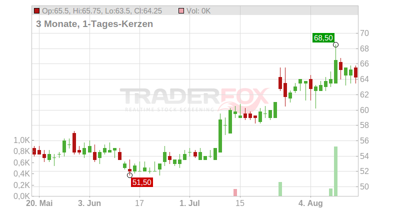 Array Digital Infrastructure Inc Chart