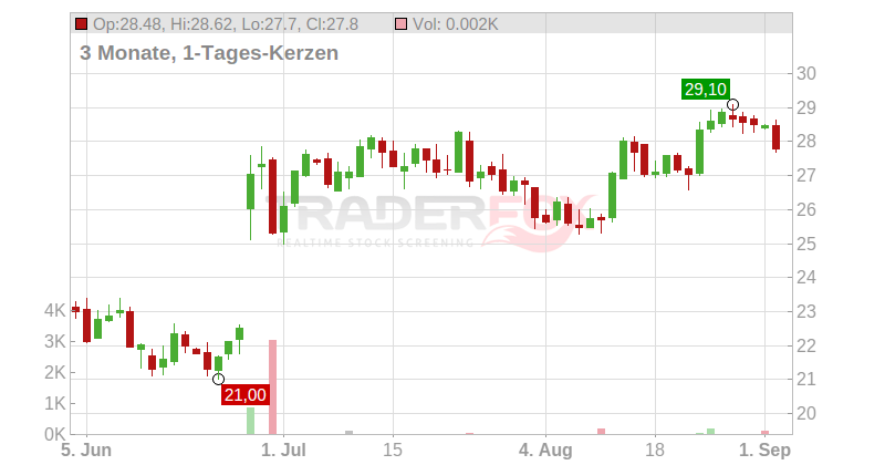 Worthington Steel Inc. Chart