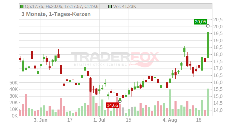XPeng Inc. (ADRs) Chart