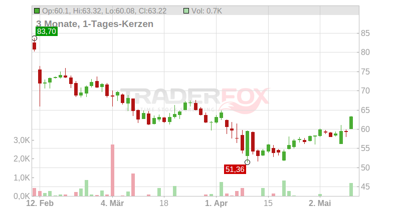 Zillow Group Chart