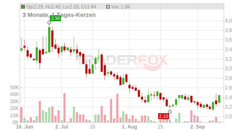 SEALSQ Corp. Chart