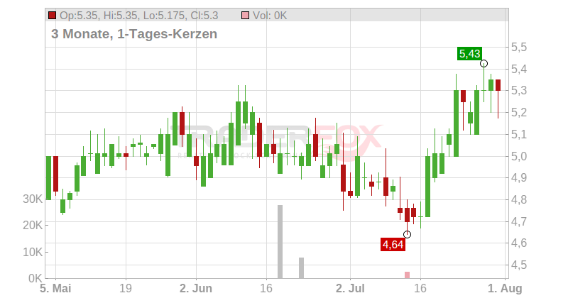 AECI Ltd. Chart