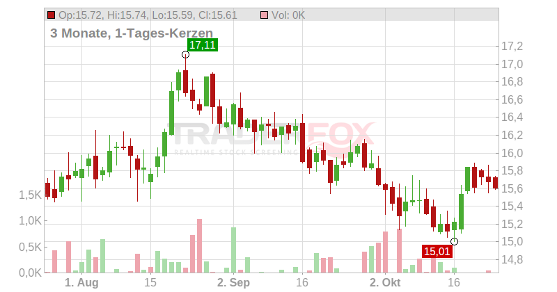 Sabra Health Care Reit Inc. Chart