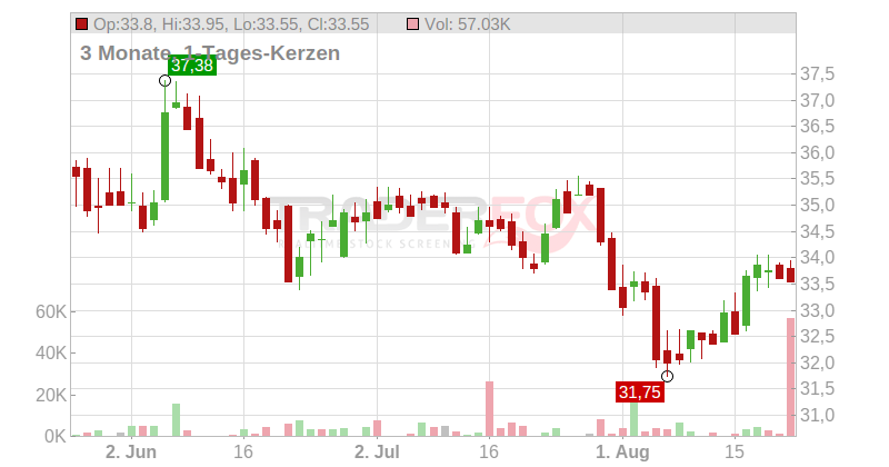 Dermapharm Holding SE Chart