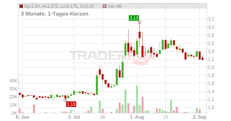 Cellectis S.A. Chart