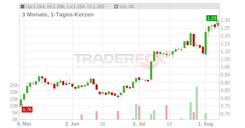 Safilo Group S.p.A. Chart