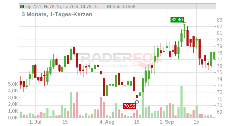 Einhell Germany AG Chart