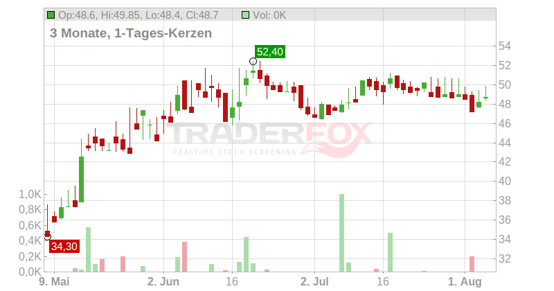 Shelly Group PLC Chart