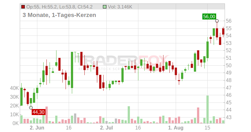 Shelly Group PLC Chart