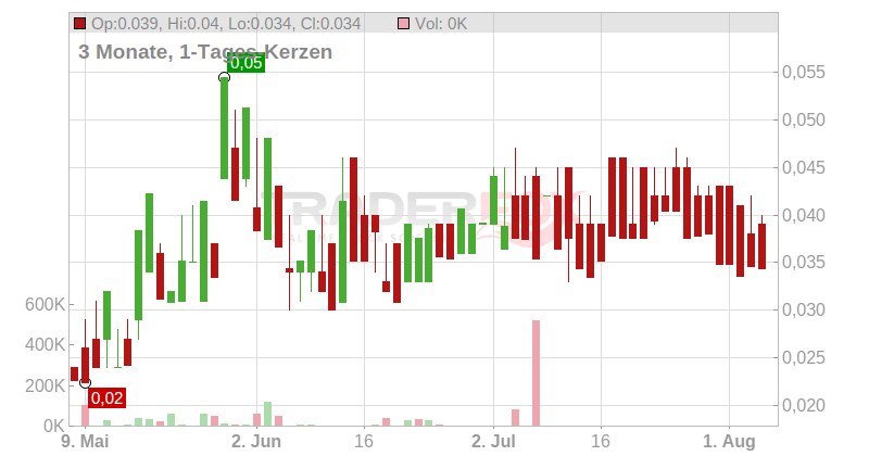 Cathedra Bitcoin Inc. Chart