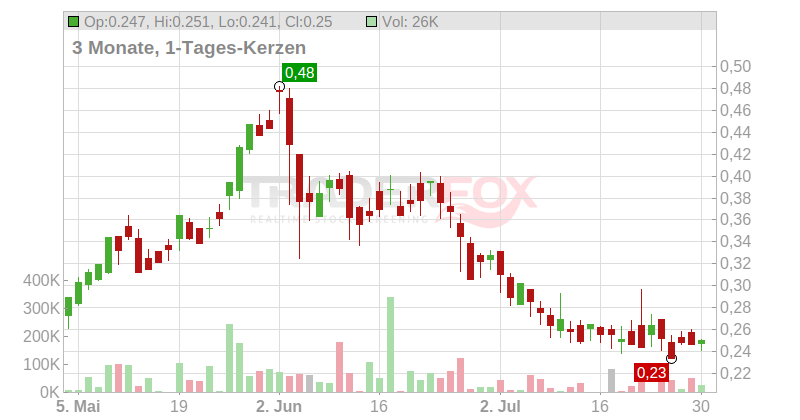 Argyle Resources Corp. Chart