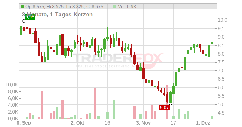 Aligos Therapeutics Inc. Chart
