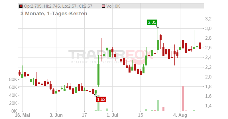 Rezolve AI Ltd. Chart