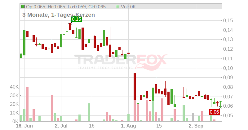 MEDIGENE AG NA O.N. Chart
