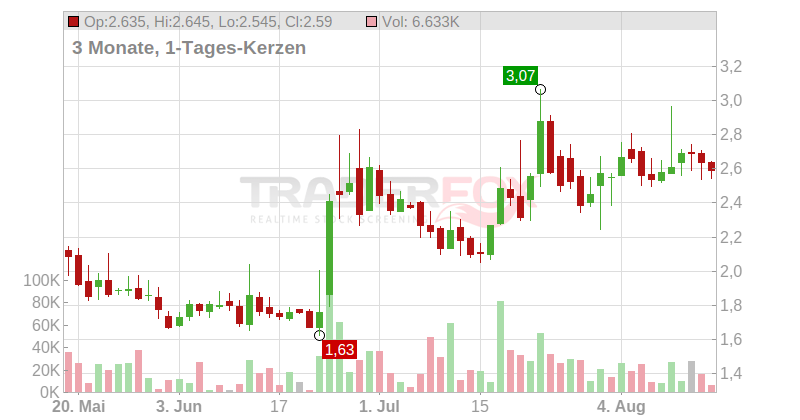 Rezolve AI Ltd. Chart