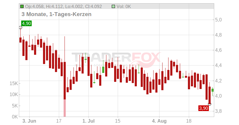 XPS Pensions Group PLC Chart