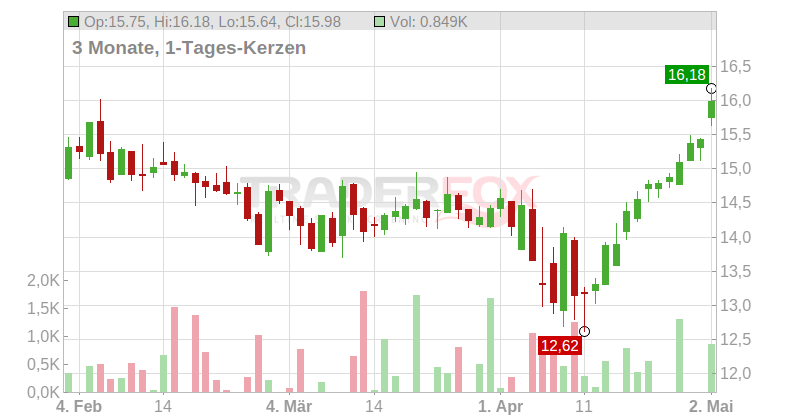 Persimmon PLC Chart