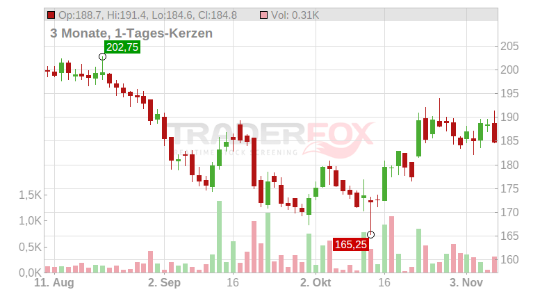 DSV AKTIER DK 1 Chart