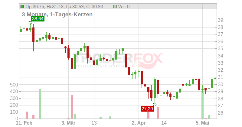 Magna International Chart