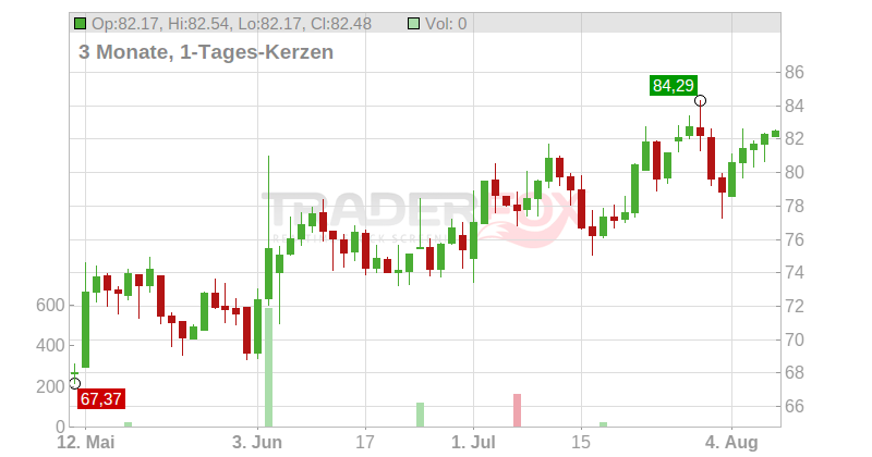 Thor industries Inc. Chart