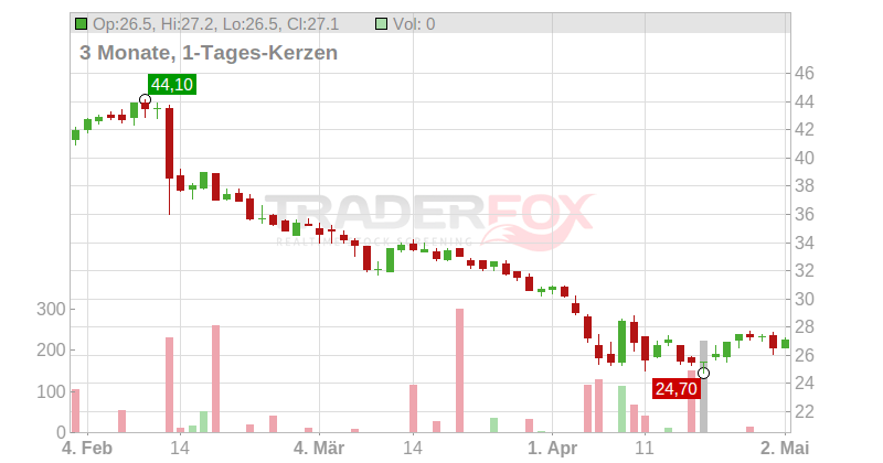 Renishaw PLC Chart