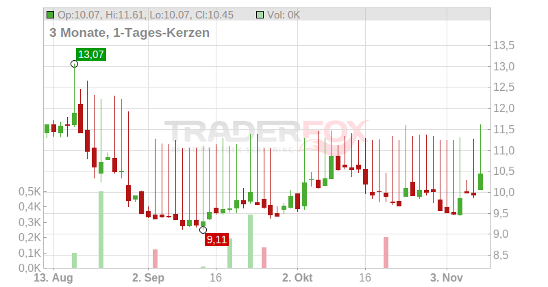 ALFEN N.V. EO -,10 Chart