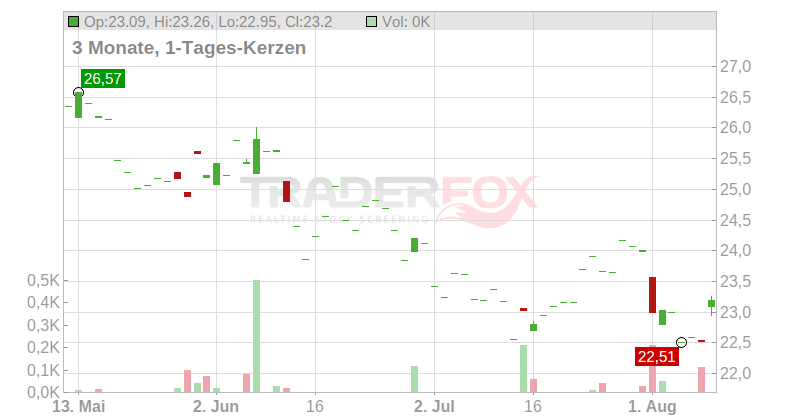 Dropbox Inc. Chart