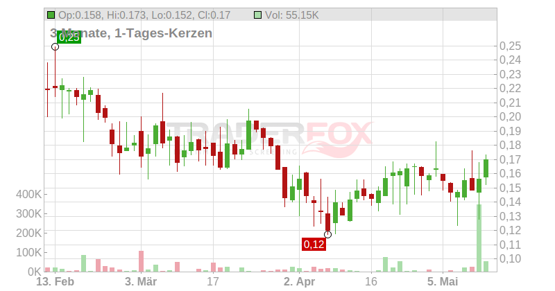 DMG Blockchain Solutions Inc. Chart