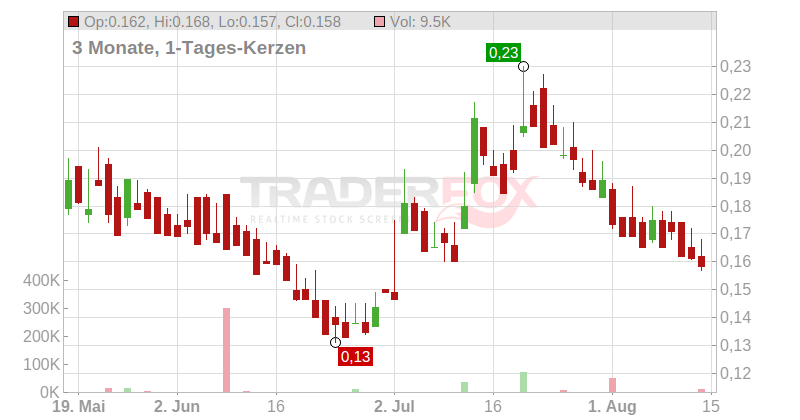 DMG Blockchain Solutions Inc. Chart