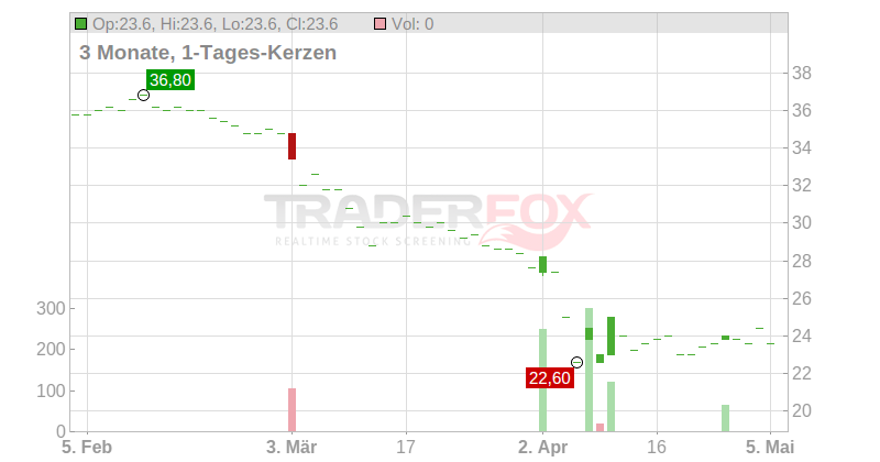 Spectris PLC Chart