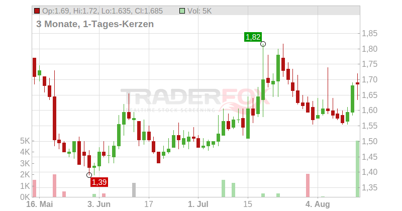 Iqiyi Inc. (ADRs) Chart