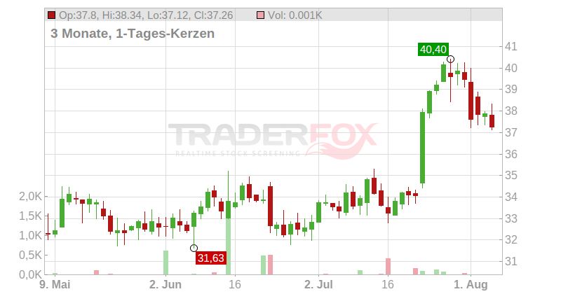 BAKER HUGHES CO. Chart