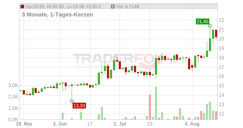 Serviceware SE Chart