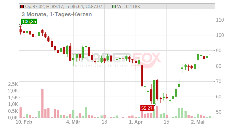 Impinj Inc. Chart