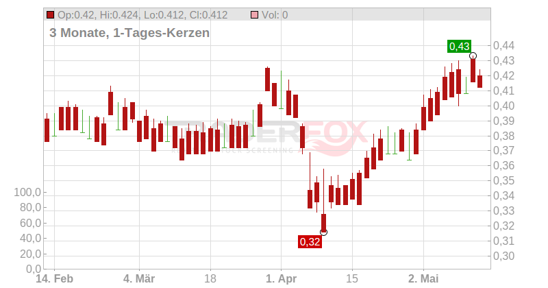 Singapore Post Ltd. Chart