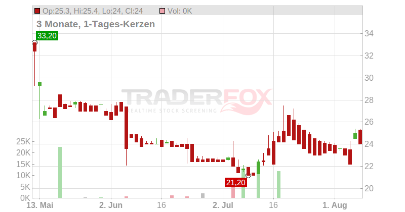 AGROB IMMOB.AG VZO Chart
